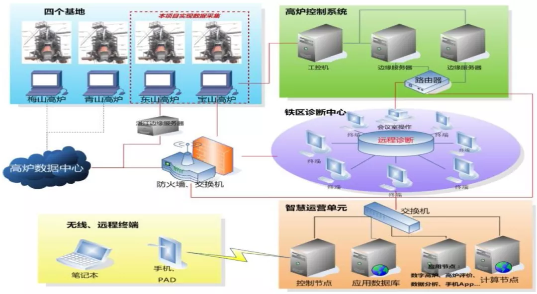 图 5  宝钢多基地基地远程监控网络示意图.png