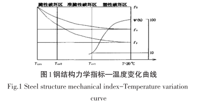 图-1 钢结构力学指标—温度变化曲线.png 图-1 钢结构力学指标—温度变化曲线.png