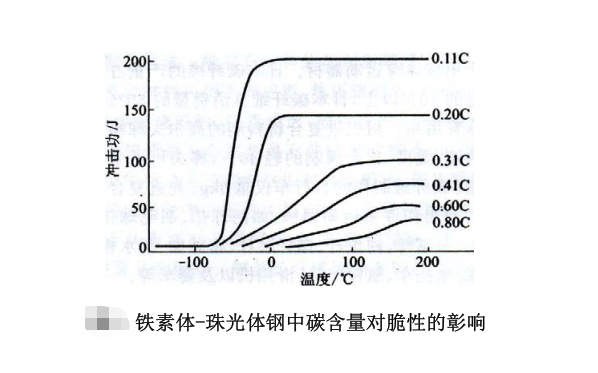 铁素体-珠光体钢中碳含量对脆性的彰响.png 铁素体-珠光体钢中碳含量对脆性的彰响.png