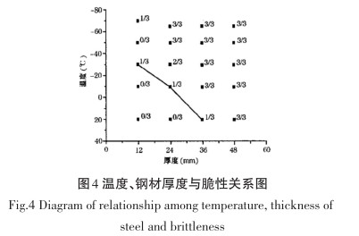 图-4 温度、钢材厚度与脆性关系图.png 图-4 温度、钢材厚度与脆性关系图.png