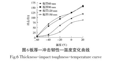 图-6 板厚—冲击韧性—温度变化曲线.png 图-6 板厚—冲击韧性—温度变化曲线.png