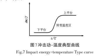图-7 冲击功-温度典型曲线.png 图-7 冲击功-温度典型曲线.png