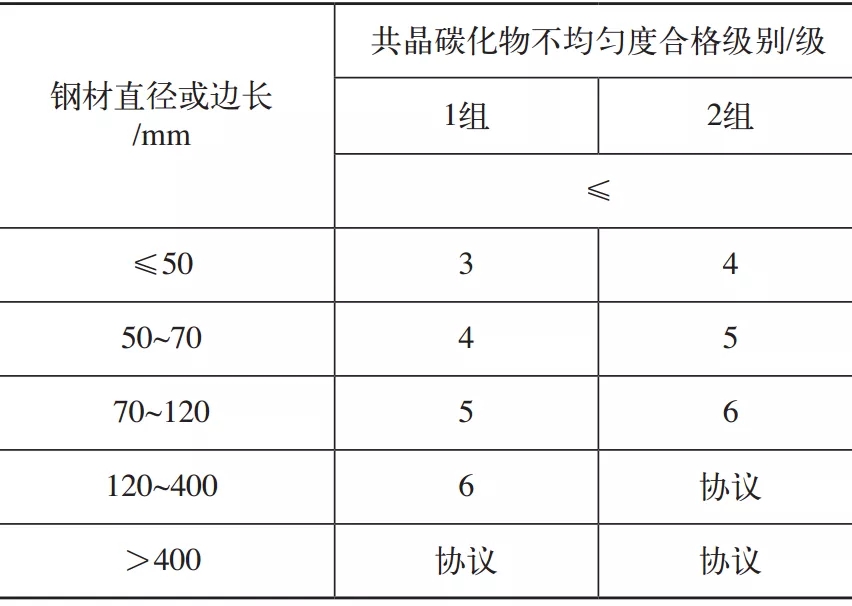 表2 冷作模具钢共晶碳化物不均匀度合格级别.webp.jpg