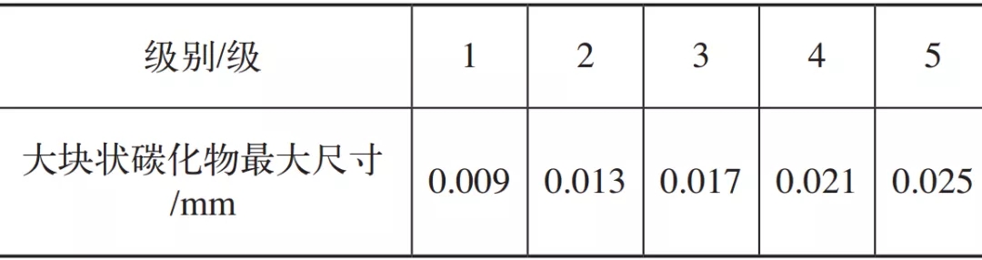 表3 大块状碳化物级别.webp.jpg