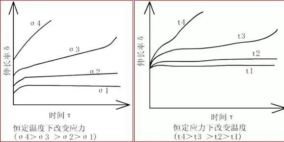 应力、温度不同的蠕变曲线变化图.jpg