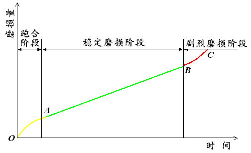 磨损曲线.png