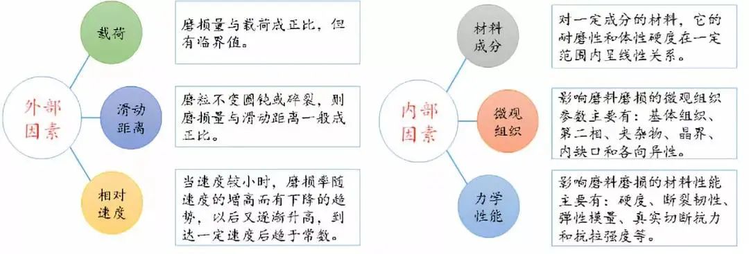 磨粒磨损的影响因素.jpg